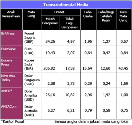 Dari segi persentase Omzet, anak perusahaan manakah yang memiliki laba usaha terendah ? (sumber soal: SHL)