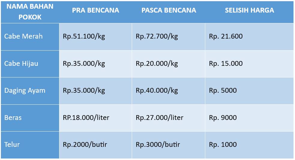 Jika seseorang membeli 1 kg dari setiap bahan (Cabe Merah, Cabe Hijau, Daging Ayam, 1 liter Beras, dan 1 butir Telur), berapa persen perubahan total biaya dari pra-bencana ke pasca-bencana?